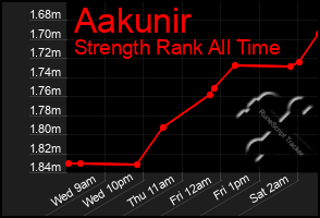 Total Graph of Aakunir