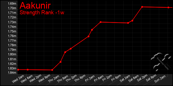 Last 7 Days Graph of Aakunir