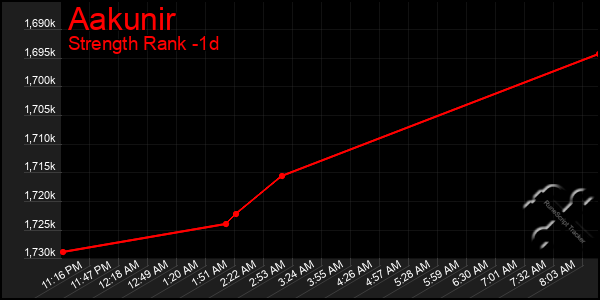 Last 24 Hours Graph of Aakunir