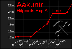 Total Graph of Aakunir