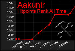 Total Graph of Aakunir