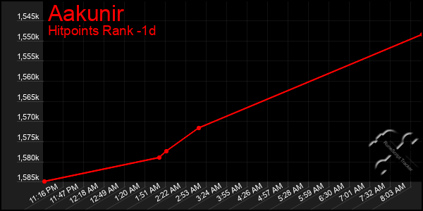 Last 24 Hours Graph of Aakunir