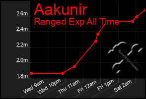 Total Graph of Aakunir