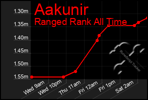 Total Graph of Aakunir