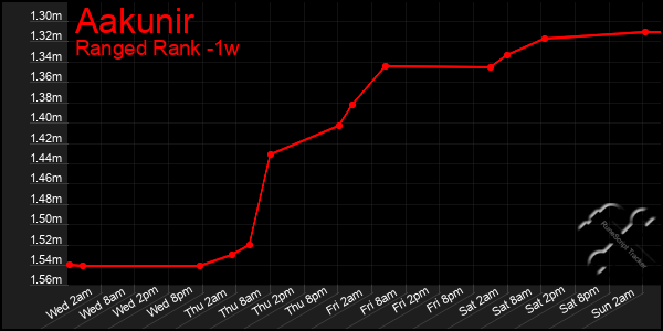 Last 7 Days Graph of Aakunir