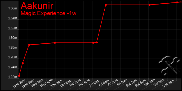 Last 7 Days Graph of Aakunir