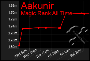 Total Graph of Aakunir