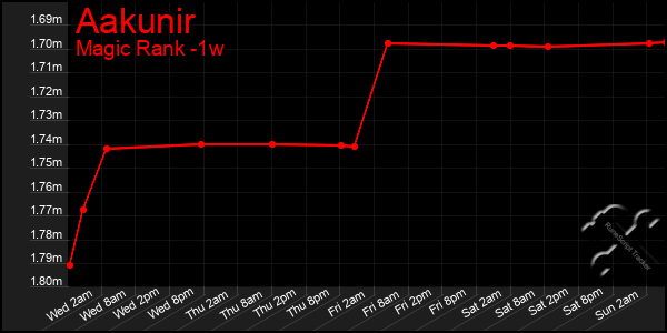 Last 7 Days Graph of Aakunir