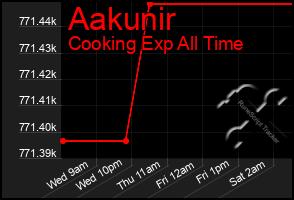Total Graph of Aakunir