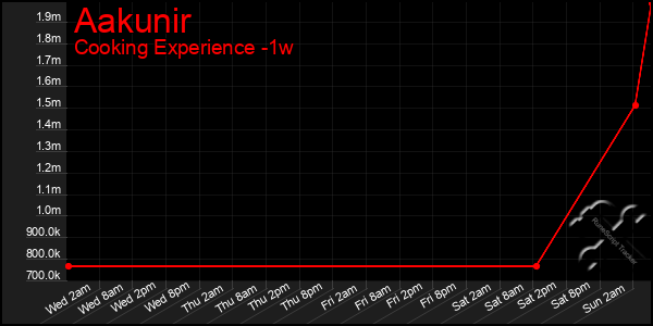 Last 7 Days Graph of Aakunir