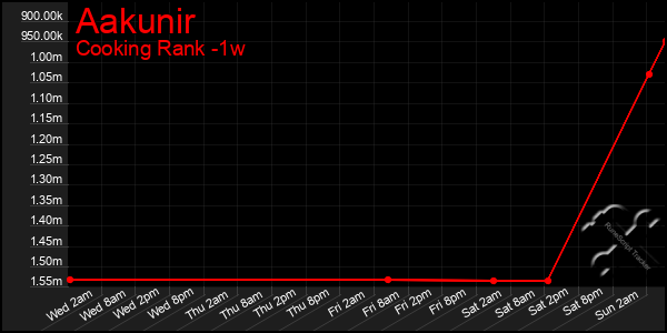 Last 7 Days Graph of Aakunir