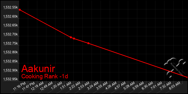 Last 24 Hours Graph of Aakunir