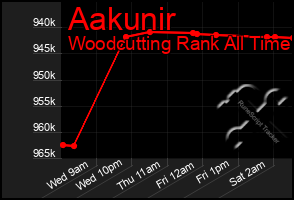 Total Graph of Aakunir