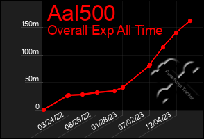 Total Graph of Aal500