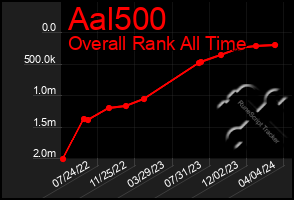 Total Graph of Aal500