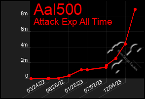 Total Graph of Aal500