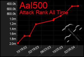 Total Graph of Aal500