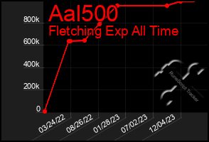 Total Graph of Aal500