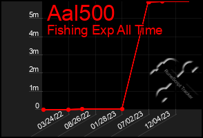 Total Graph of Aal500