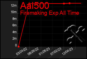 Total Graph of Aal500