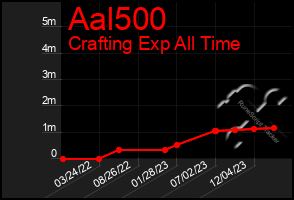 Total Graph of Aal500