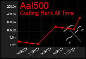 Total Graph of Aal500