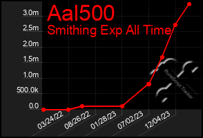 Total Graph of Aal500