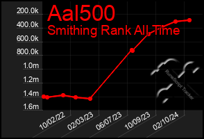 Total Graph of Aal500