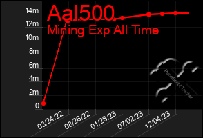 Total Graph of Aal500