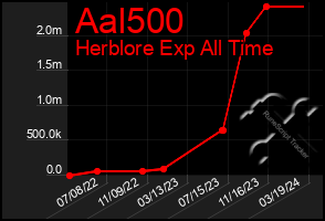 Total Graph of Aal500