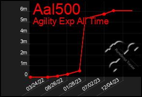 Total Graph of Aal500