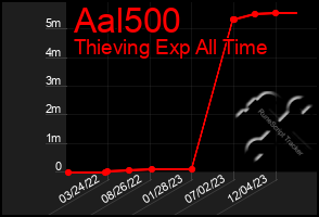 Total Graph of Aal500