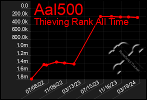 Total Graph of Aal500