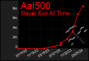 Total Graph of Aal500