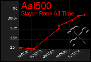 Total Graph of Aal500