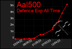 Total Graph of Aal500