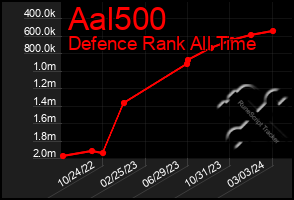 Total Graph of Aal500