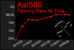 Total Graph of Aal500