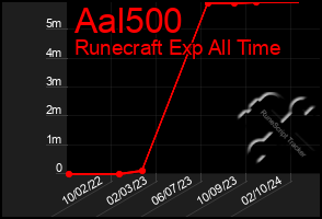 Total Graph of Aal500