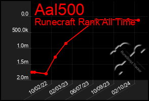 Total Graph of Aal500