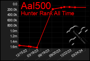 Total Graph of Aal500