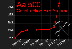 Total Graph of Aal500