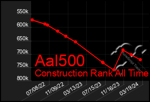 Total Graph of Aal500