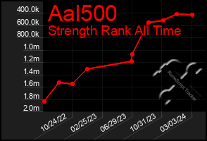 Total Graph of Aal500