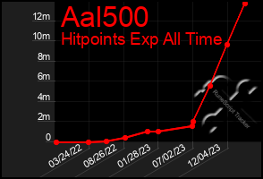 Total Graph of Aal500