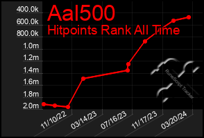 Total Graph of Aal500