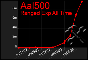 Total Graph of Aal500