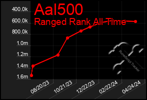 Total Graph of Aal500