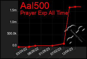 Total Graph of Aal500