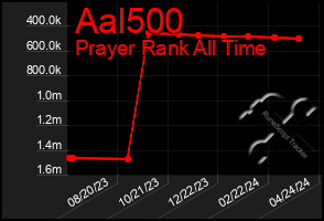 Total Graph of Aal500